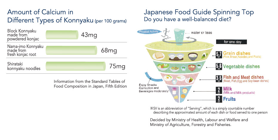 What Is Konjac and Is It Healthy?